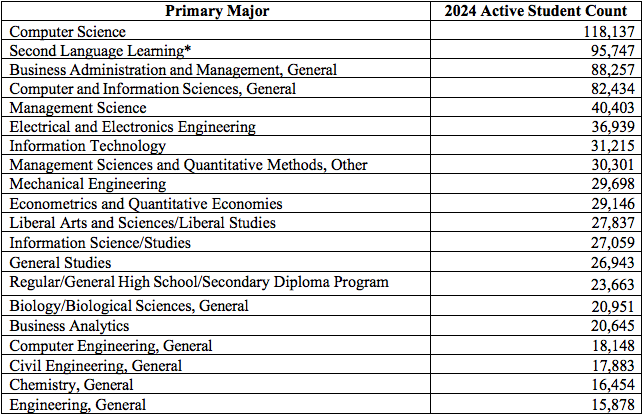 20万留学生挤爆CS赛道，了解以下这十二种CS的细分方向 都很香  数据 第1张